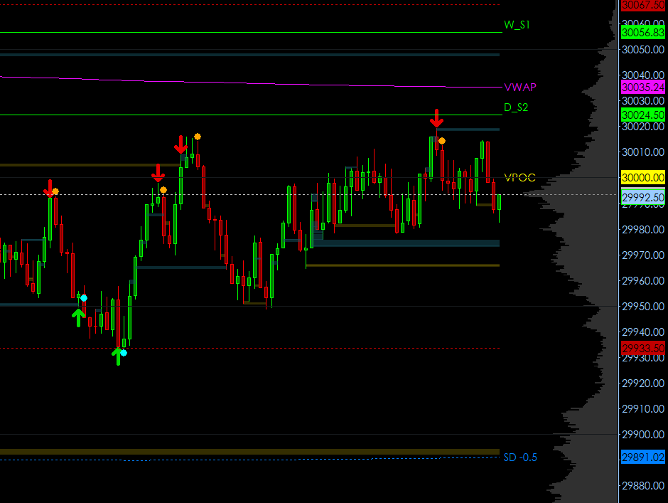 Range around the VPOC with long and short setups