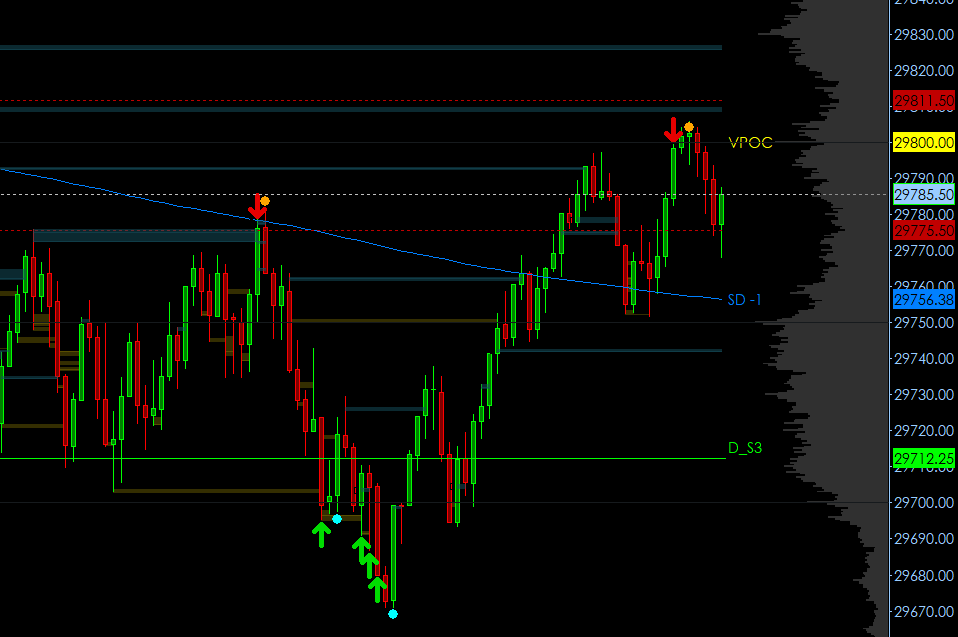Cluster of long setups on support then bounce